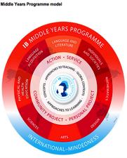Intermediate ~ IB Middle Years Program (phased in