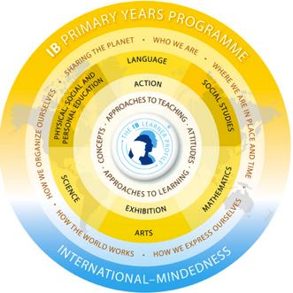Overview of the PYP