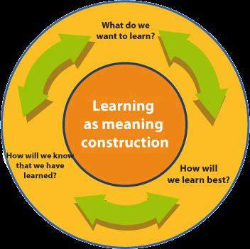 Learners constructing meaning: How is the PYP curriculum defined?