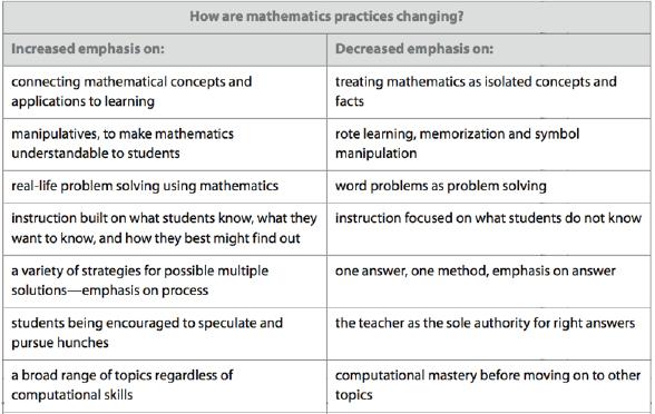 2013-2014 HOW MATHEMATICS PRACTICES ARE CHANGING Structured, purposeful inquiry is the main approach to teaching and learning mathematics in the PYP.