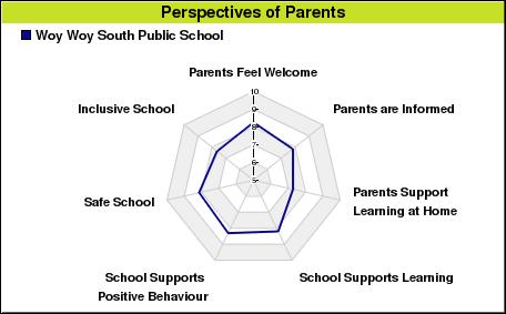 Parent/caregiver, student, and teacher satisfaction In 214, the school sought the opinions of parents, students and teachers about the school.