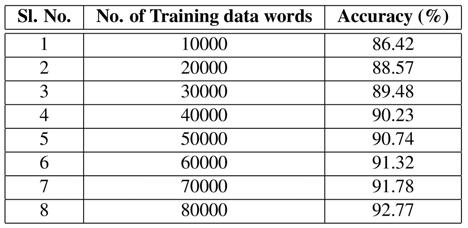 from the proposed Kannada chunker is that the accuracy of chunker increases as the size of training data is increased.