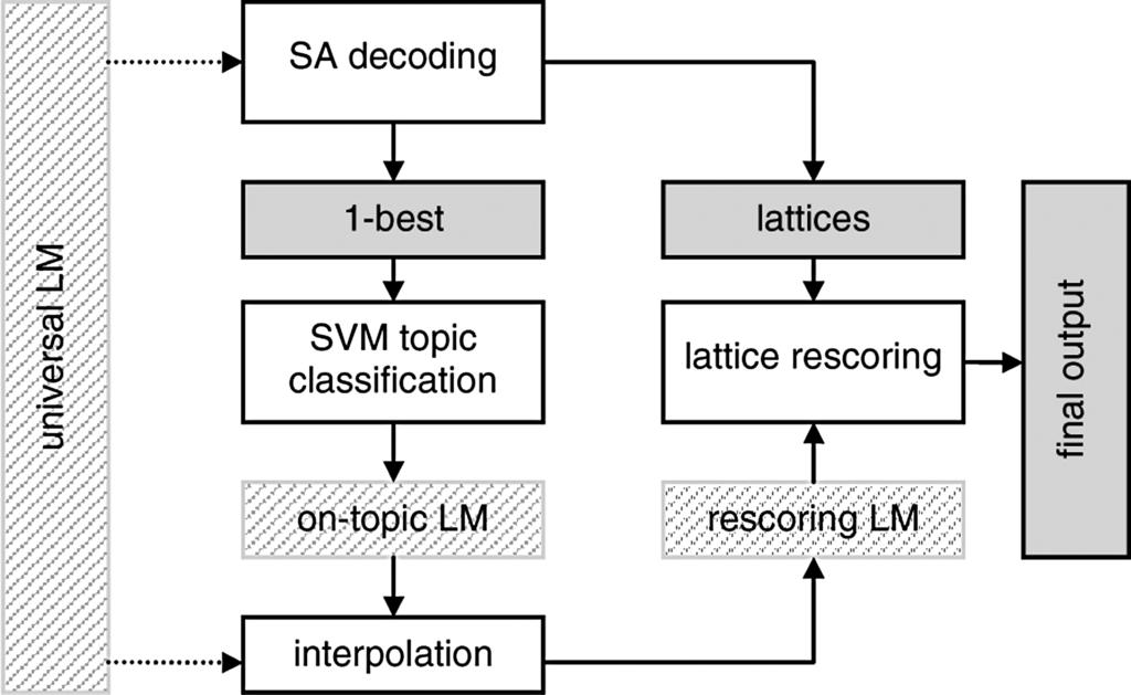 Advances in Mandarin Broadcast Speech Transcription at IBM 415 Fig. 2. Topic adaptation is carried out through lattice rescoring with an LM interpolated from the universal LM and a topic-specific LM.