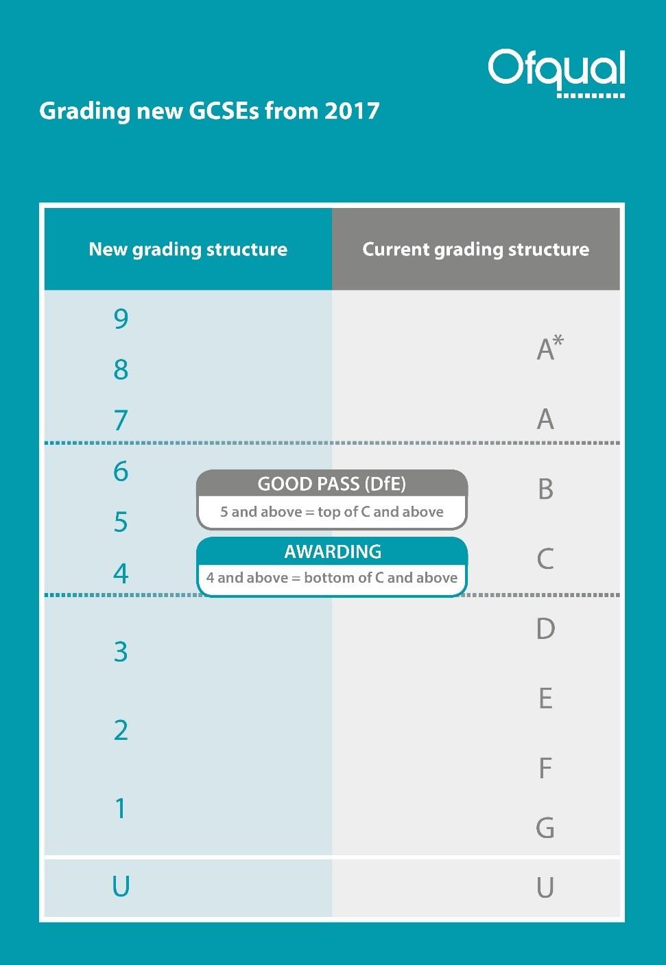 New GCSE grading structure In the first year, the same proportion of students will achieve a grade 7 and above achieve a grade