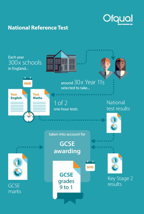 The National Reference Test Designed to inform GCSE awarding Preliminary test held in March 2016 First live test planned for 2017 Could be used to inform awarding in