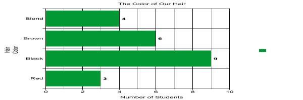 (vi) Bar Charts and Bar Line Graphs In order for children to gain sound knowledge and understanding of bar charts, we must adhere to the following principles, in order to avoid creating general