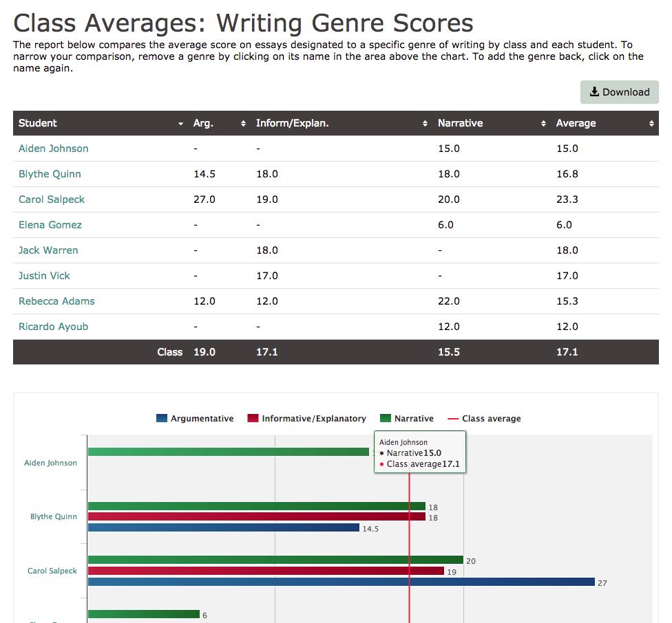 Click Class Averages: Trait and Total Scores to view the class s average scores for each writing trait, and