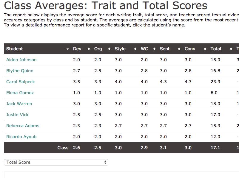 Click Class Averages: Writing Standard (Genre) Scores to compare the class s average scores by genre. 3.