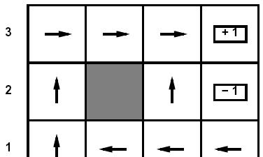 Example: Direct Estimation Episodes: [DEMO Optimal Policy] y +100 (1,1) up -1 (1,2) up -1 (1,2) up -1 (1,3) right -1 (2,3) right -1 (3,3) right -1 (3,2) up -1 (3,3) right -1 (4,3) exit +100