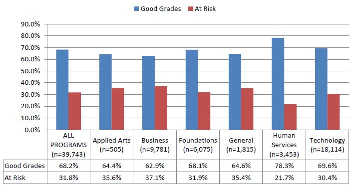 STUDENTS AT RISK COLLEGE STUDENTS AT RISK ~1/ 3 AT RISK students are at risk of not completing their program