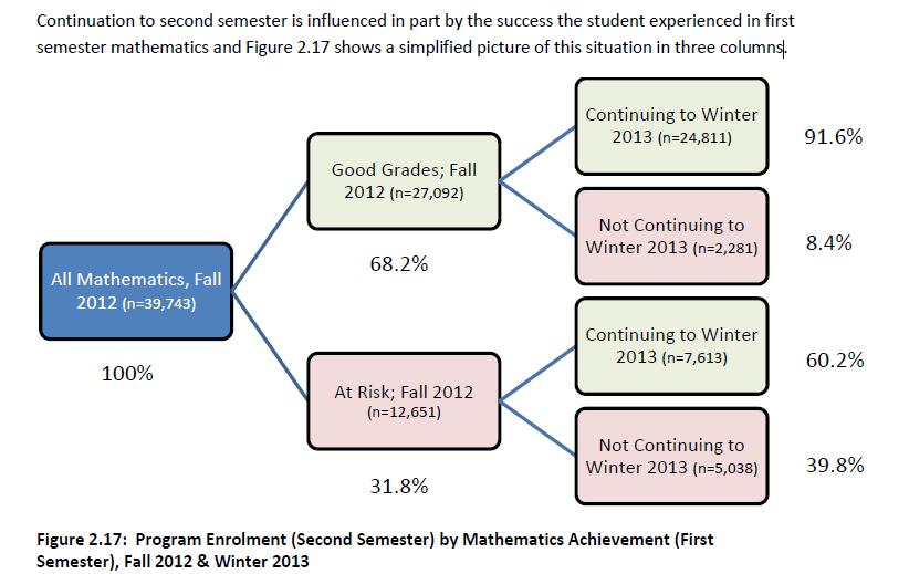 STUDENTS DROPPING OUT COLLEGE STUDENTS AT RISK PROGRAM ENROLMENT (SECOND SEMESTER) BY