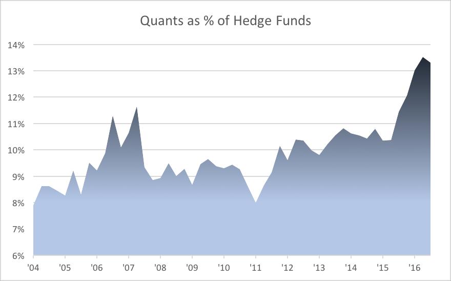 Quant Funds Represent Nearly 15% of Hedge
