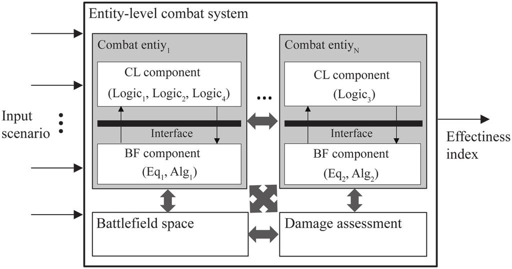 828 Simulation: Transactions of the Society for Modeling and Simulation International 93(10) Figure 2. Entity-level combat system model, including combat entities. Table 1.
