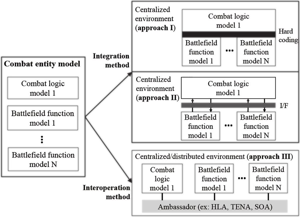 Seo et al. 833 Figure 7. Model execution methods: integration and interoperation.