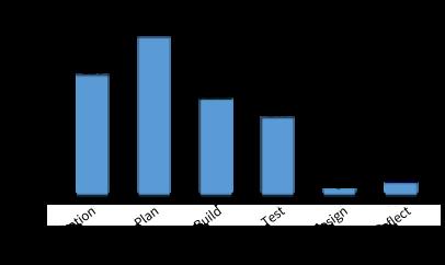 Below is a graph showing the number of students submitting responses on the various stages of the design process (across all the design challenges that were taught at Schmitt): 1) watching the