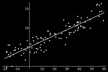 Linear Regression Find the line that best fits the relationship between the input variables (x) and the output variables (y) Assumes linear dependency between variables (a simple straight line) y =