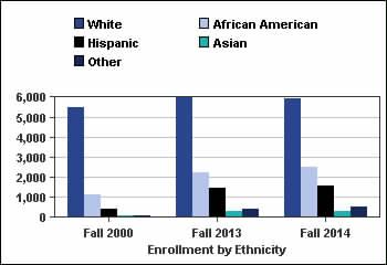 6% White 5,484 (73.3%) 5,948 (53.7%) 5,896 (51.3%) 7.5% 7,000 84.2% African American 1,140 (15.2%) 2,227 (20.1%) 2,498 (21.7%) 119.1% 2,840 88.0% Hispanic 387 (5.2%) 1,464 (13.2%) 1,593 (13.9%) 311.