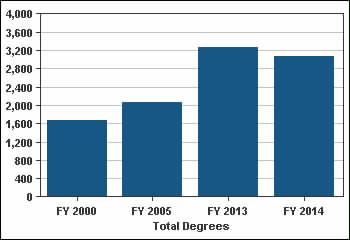 Source: CBM009 Source: CBM009 As noted, A&M-Commerce has experienced a steady increase in the number of degrees awarded from FY2000 to FY2014.