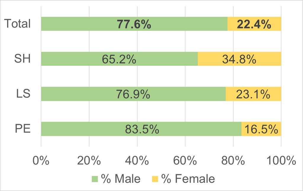 Among the applicants, the presence of women is 25.9% vs 74.1% men.