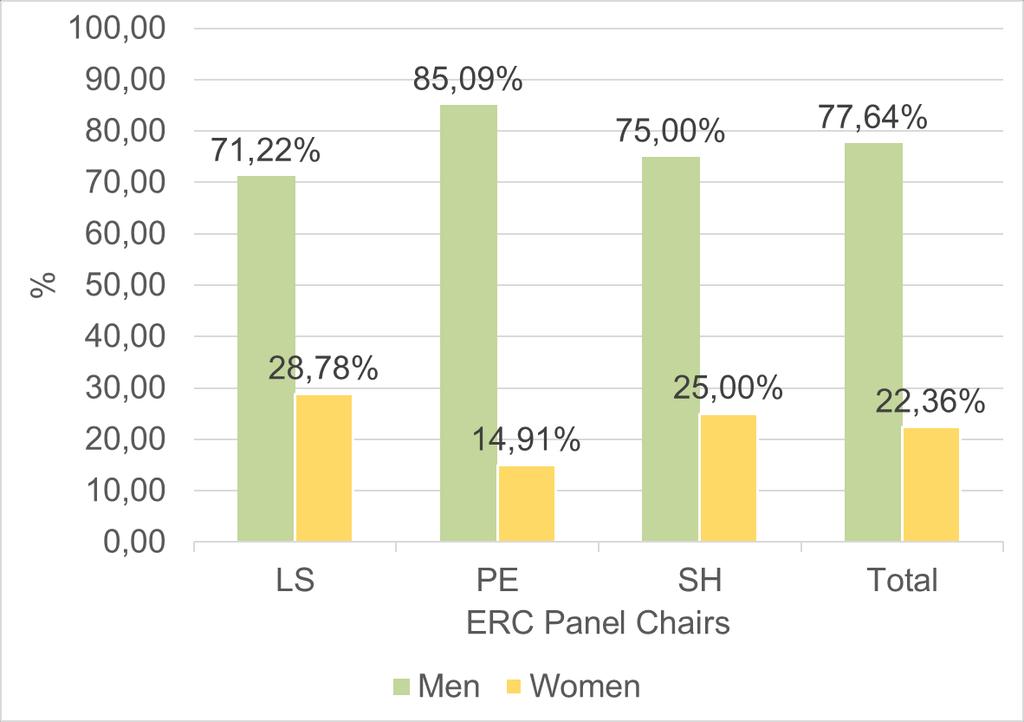 4. Results: Regarding expert panels 2.- Scientific leadership: Number of men and women as panel chairs.