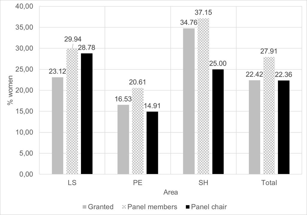 4. Results: Regarding expert panels 2.- Scientific leadership: Granted vs panel members vs panel chair. -The percentage of women is 22.42% as granted, 27.91 as a panel member and 22.