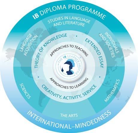 Curriculum Model The IBDP is portrayed in the shape of a circle to align with the other programme and the IB s continuum of education.
