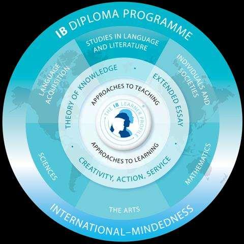IB Programme Curriculum The IB Diploma Programme is a challenging two-year pre-university curriculum, primarily aimed at students aged 16 to 19.