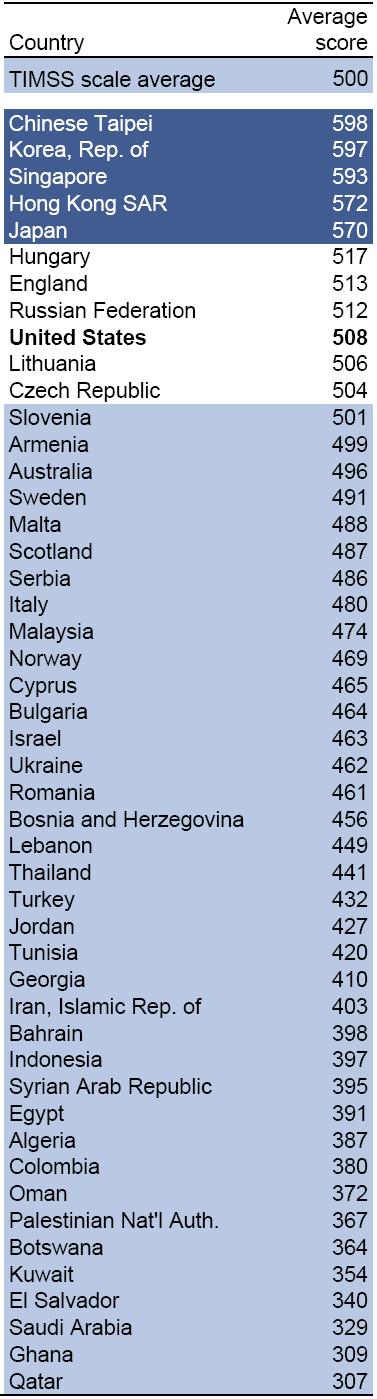 average score lower than average scores of 5 countries Top