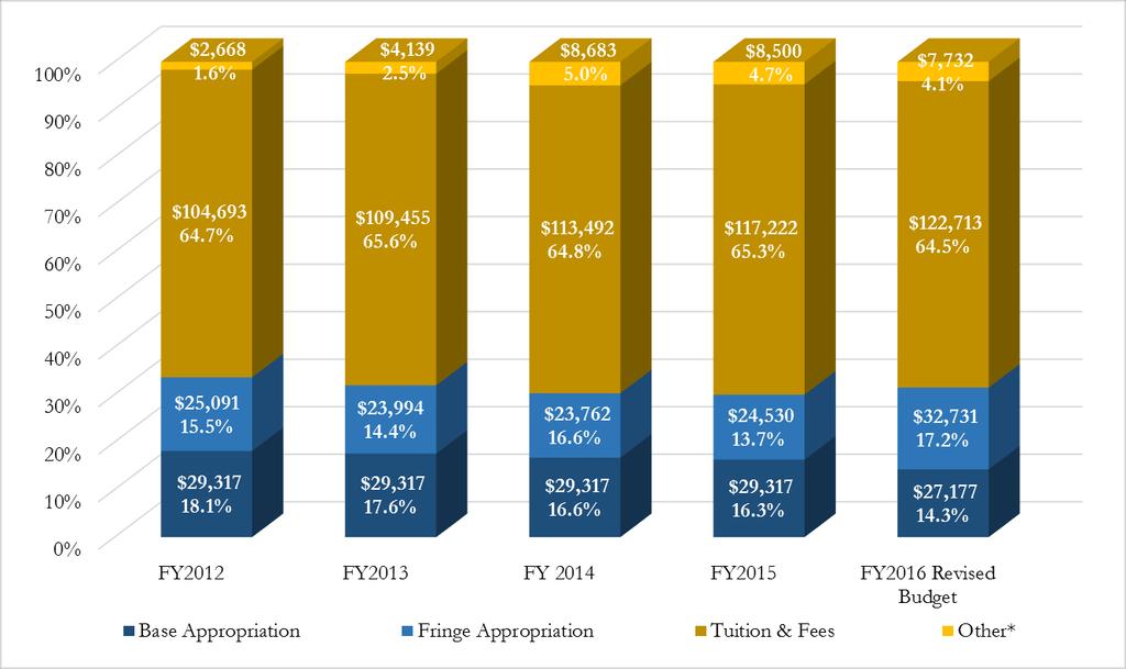 State Appropriations and Tuition & Fees The following graph illustrates state appropriations and tuition & fees as a
