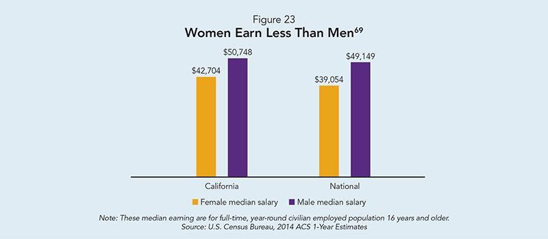 Gender Wage Gaps