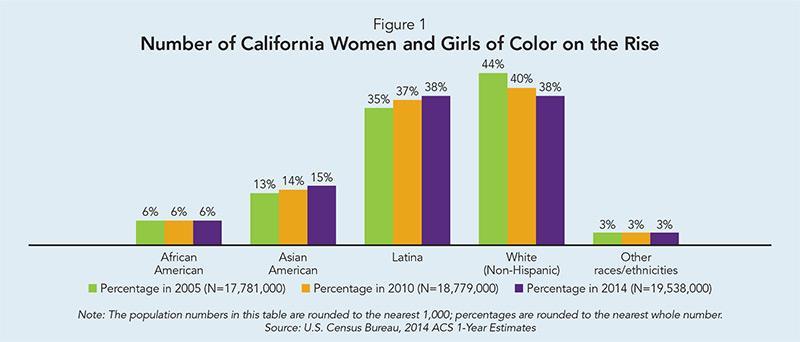 Demographics Women of Color is 62% in 2014 (Up from 56%