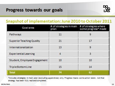 The Strategic Plan lists 74 specific strategic change items. (Further items were noted in the plan appendices.) Of the 74 specific items, as of October 2011, progress had been made on 62.