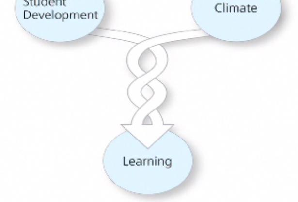 PRINCIPLE 6: STUDENT DEVELOPMENT & CLIMATE Students' current level of development