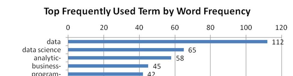 Figure 3: Top Most Frequently Used Terms in Program Description.