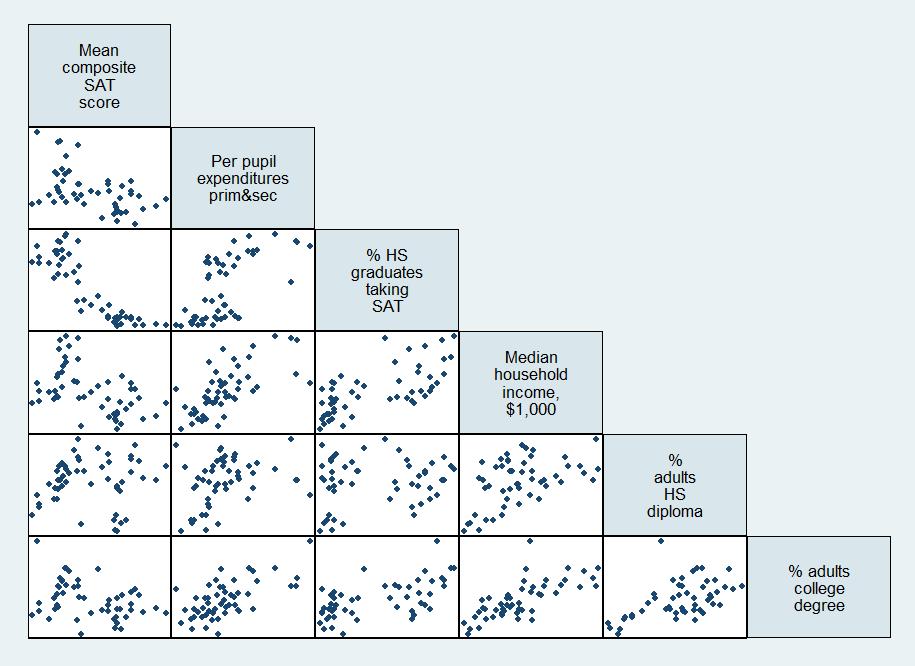 Kiểm tra tính tương quan giữa các biến giải thích bằng đồ thị điểm - scatter plots graph