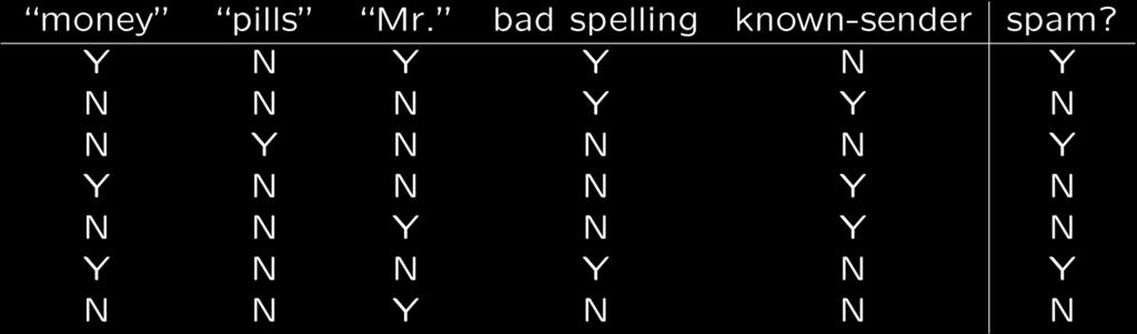 Supervised Classification. Example: Spam Detection Represent each message by features. (e.g., keywords, spelling, etc.