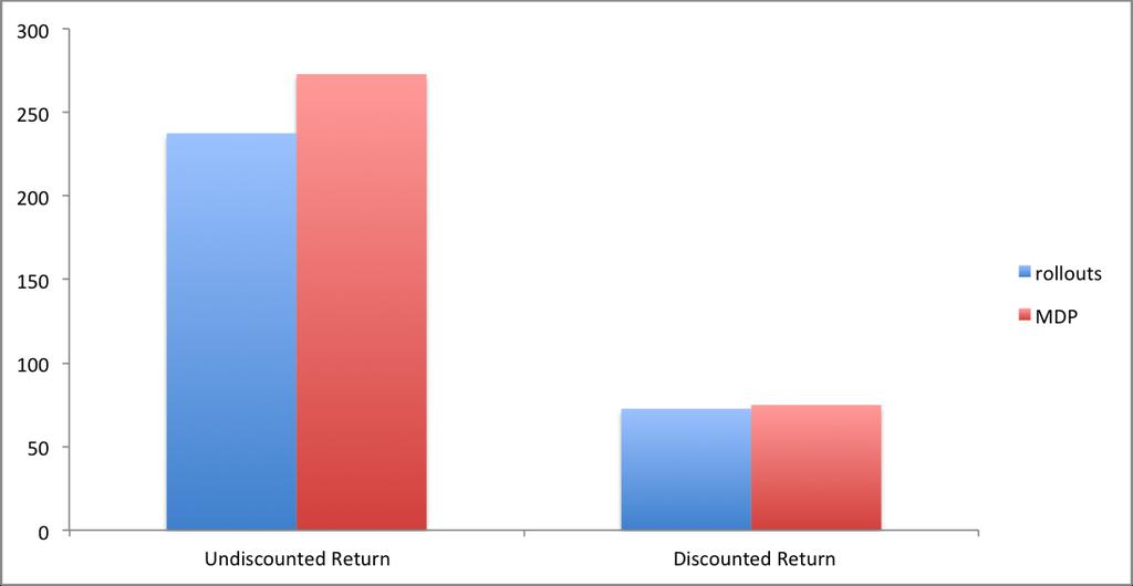 Figure 4: Pocman, average return 225 226 227 228 229 230 231 232 5.4 Pocman For Pocman, the methods used, rollouts and MDP heuristic, are compared in terms of undiscounted and discounted return.