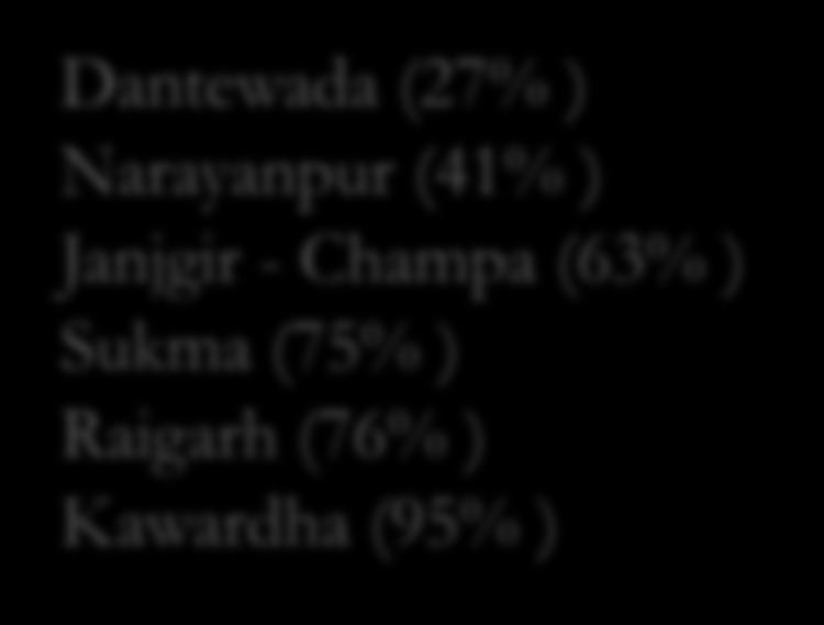 Slow progress :: Districts Chhattisgarh Dantewada (27% )