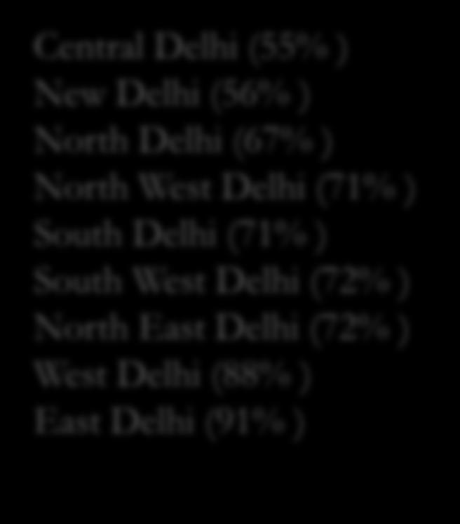Bihar : (Nawada (86%)) DD: (Diu (93%)) Goa: (North