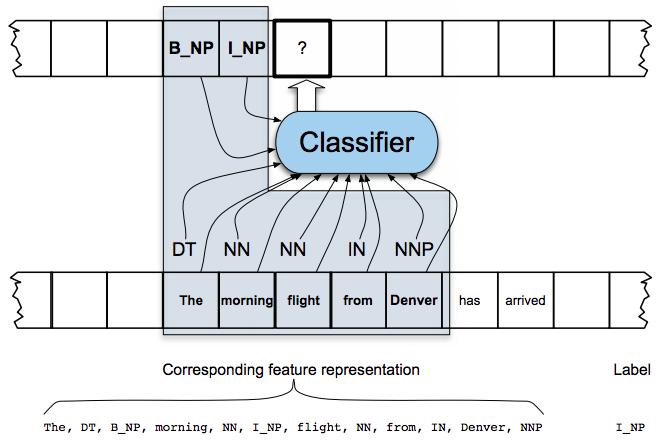Sequence classifier Need annotated data for training: POS-tagged, phrase-annotated Use a