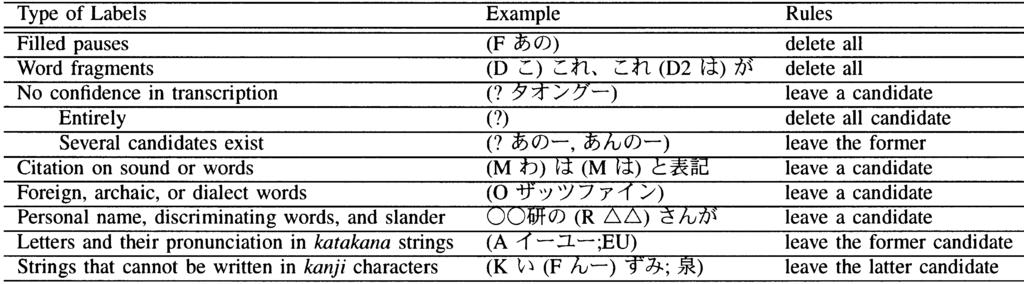 386 IEEE TRANSACTIONS ON SPEECH AND AUDIO PROCESSING, VOL. 12, NO. 4, JULY 2004 Fig. 4. Example of transformation rules.