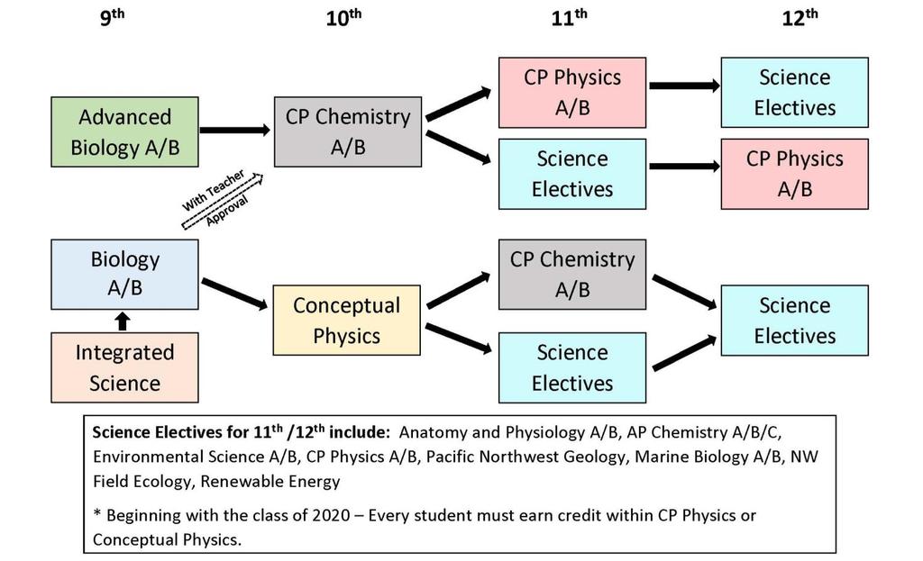 SCIENCE Graduation Requirement: 3 Credits Traditional Four-Year Science Plan INTEGRATED SCIENCE Grade: 9 Students will apply the basic concepts of chemistry and physics to the study of earth and its