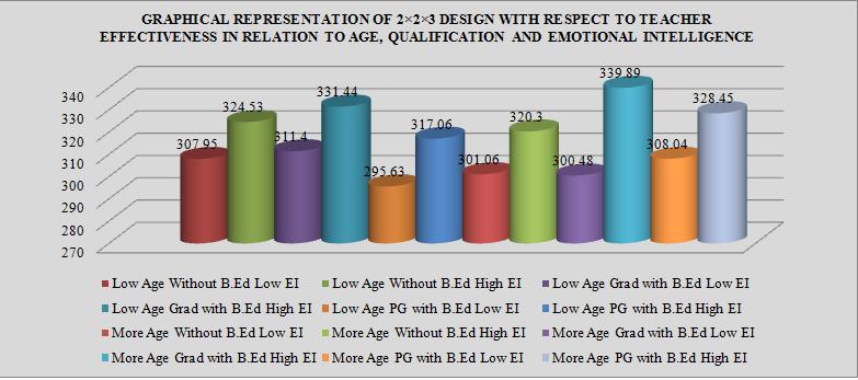 Table 1 Means And SDs Of Sub-Groups Of Anova For 2 2 3 Design With Respect To Teacher Effectiveness In Relation To Age, Qualification And Emotional Intelligence A Q EI Mean SD N Without Grad with PG