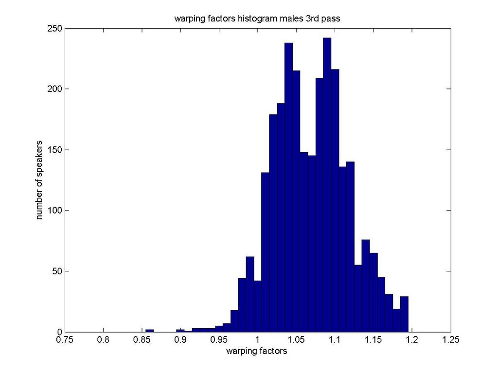 VTLN: Warp factor estimation, males, pass