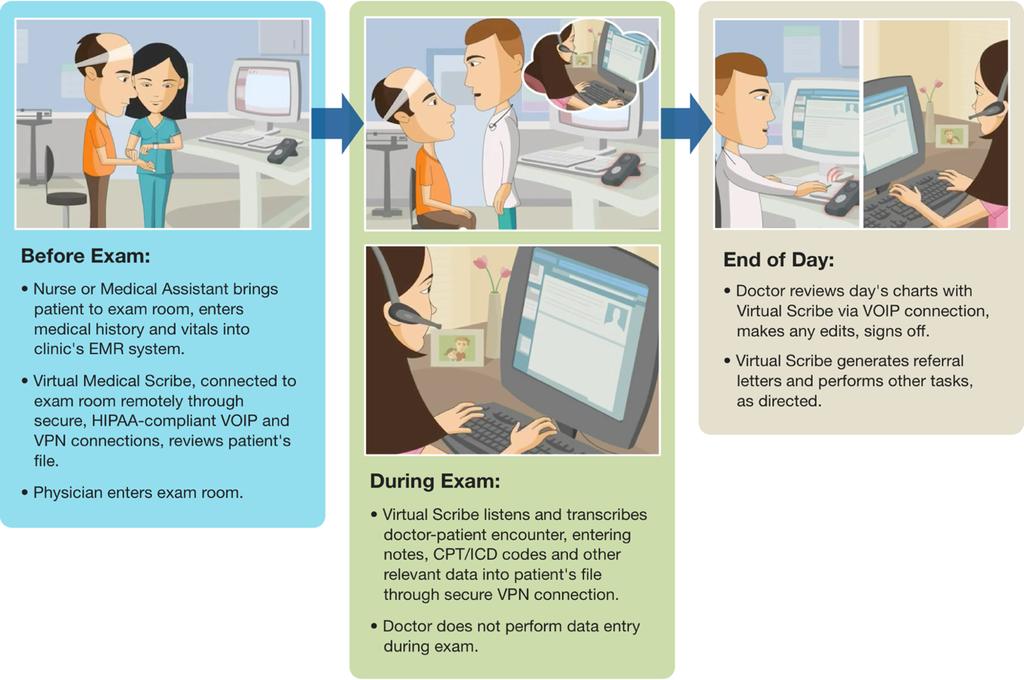 4 The following illustration captures the best practice use of a Virtual Scribe: With a Virtual Scribe, a doctor has a dedicated EMR data manager, working in real-time, to complete her charts same