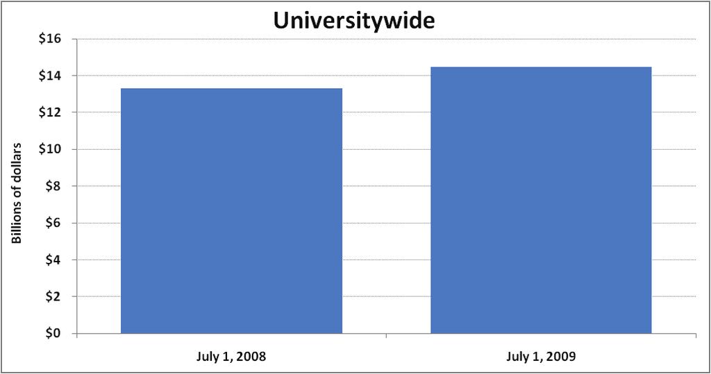Indicator 75 Retiree Health Insurance Liabilities, Universitywide, 2008 and 2009 Note: Figures have not been adjusted for inflation.