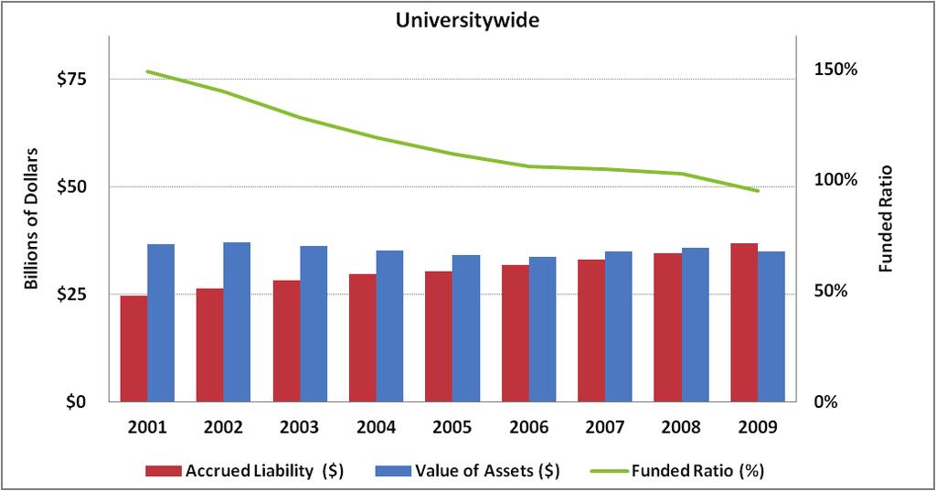 Indicator 76 Retirement Plan Assets and Liabilities, Universitywide, 2001 to 2009 In the early 1990s, the UC Retirement Plan (UCRP) had accumulated so great a surplus that the University suspended