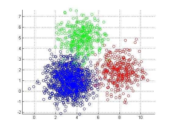 Unsupervised Learning: Data Clustering