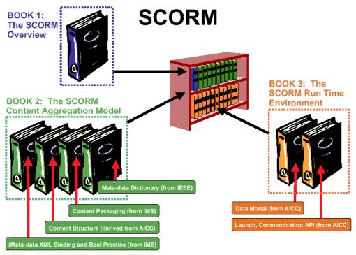 SCORM SCORM stands for Sharable Content Object Reference Model, initiated by Advanced Distributed Learning (ADL) specification group.