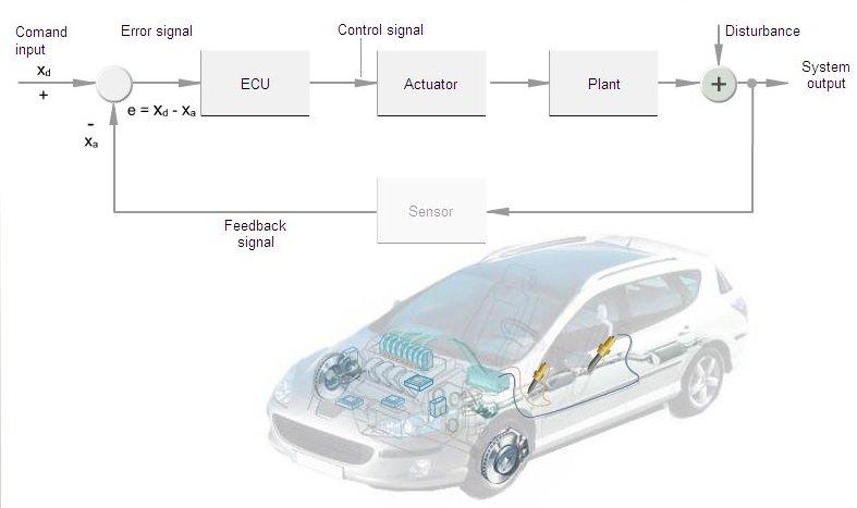 Skill-driven blended learning approach is considered to be very appropriate for qualification and training in the field of automotive electronics.